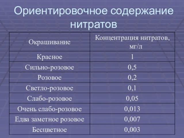 Ориентировочное содержание нитратов