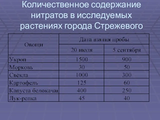 Количественное содержание нитратов в исследуемых растениях города Стрежевого