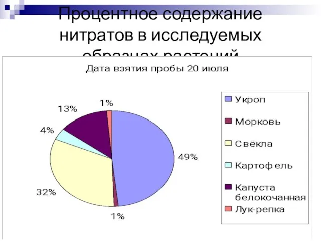 Процентное содержание нитратов в исследуемых образцах растений