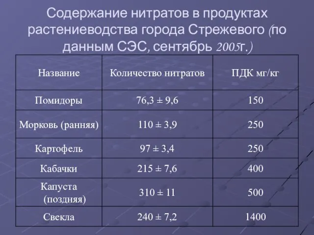 Содержание нитратов в продуктах растениеводства города Стрежевого (по данным СЭС, сентябрь 2005г.)