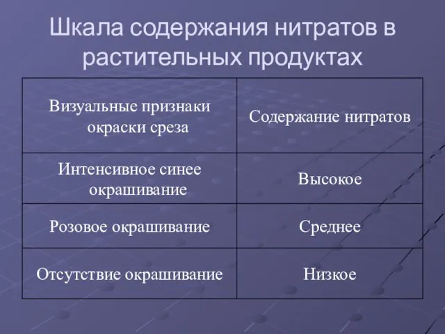 Шкала содержания нитратов в растительных продуктах