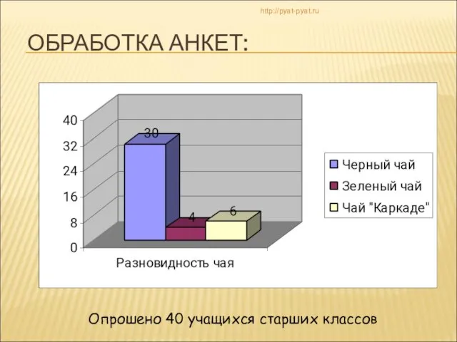 ОБРАБОТКА АНКЕТ: Опрошено 40 учащихся старших классов http://pyat-pyat.ru