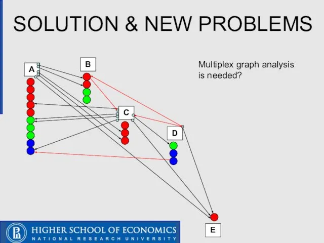 SOLUTION & NEW PROBLEMS A B C D E Multiplex graph analysis is needed?