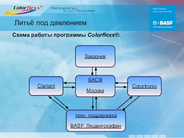 Литьё под давлением Схема работы программы Colorflexх®. техн. поддержака BASF, Людвигсхафен Clariant Colortronic Заказчик БАСФ Москва