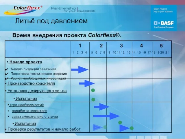 Литьё под давлением Начало проекта Анализ ситуации заказчика Подготовка технического задания Расчёт