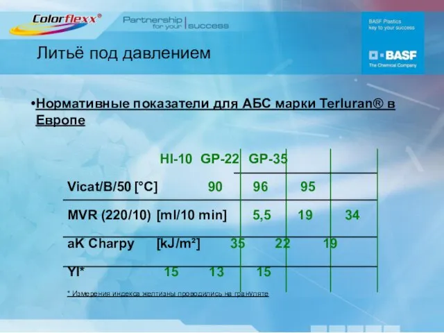 Литьё под давлением Нормативные показатели для АБС марки Terluran® в Европе HI-10