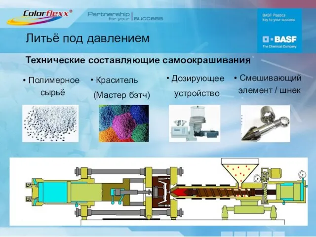 Литьё под давлением Полимерное сырьё Краситель (Мастер бэтч) Дозирующее устройство Смешивающий элемент