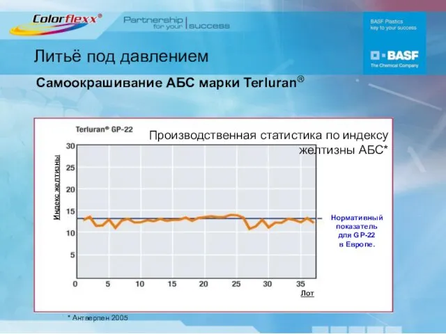 Литьё под давлением Самоокрашивание АБС марки Terluran® Производственная статистика по индексу желтизны