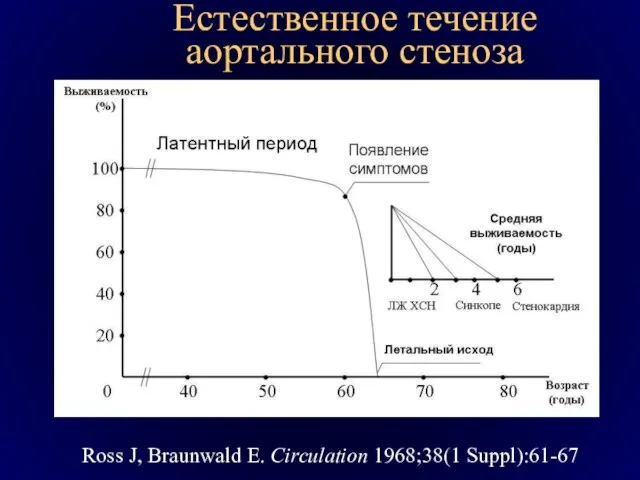 Естественное течение аортального стеноза Ross J, Braunwald E. Circulation 1968;38(1 Suppl):61-67