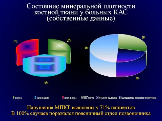 Состояние минеральной плотности костной ткани у больных КАС (собственные данные) Нарушения МПКТ