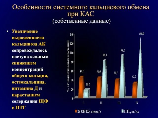 Увеличение выраженности кальциноза АК сопровождалось поступательным снижением концентраций общего кальция, остеокальцина, витамина