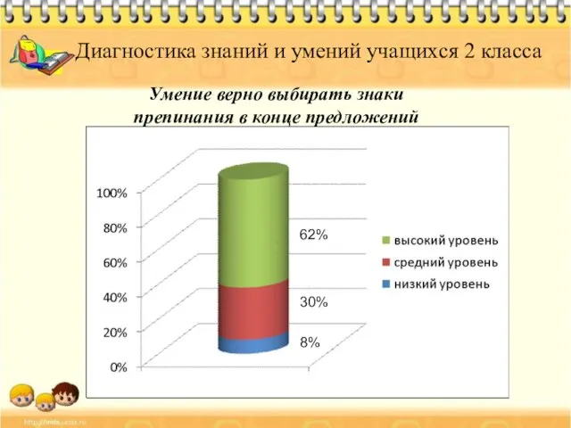 Диагностика знаний и умений учащихся 2 класса Умение верно выбирать знаки препинания