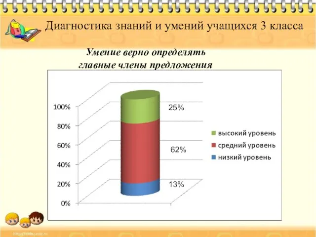 Диагностика знаний и умений учащихся 3 класса Умение верно определять главные члены предложения 13% 62% 25%