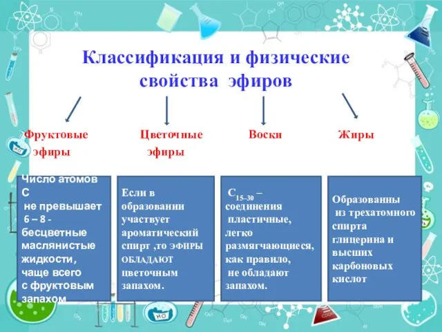 Классификация и физические свойства эфиров Фруктовые Цветочные Воски Жиры эфиры эфиры Число