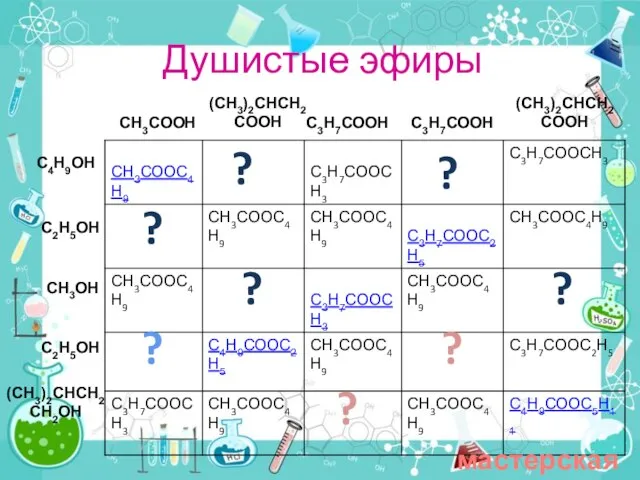 Душистые эфиры CH3COOH C4H9OH ? ? CH3OH С3Н7СООН C2H5OH С3Н7СООН C2H5OH (CH3)2CHCH2COOH