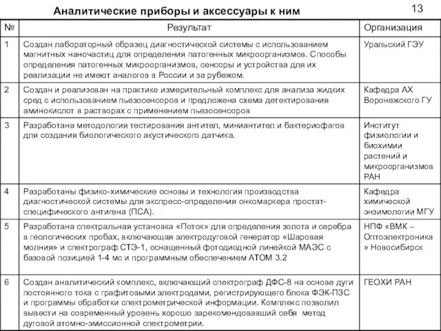 Аналитические приборы и аксессуары к ним 13