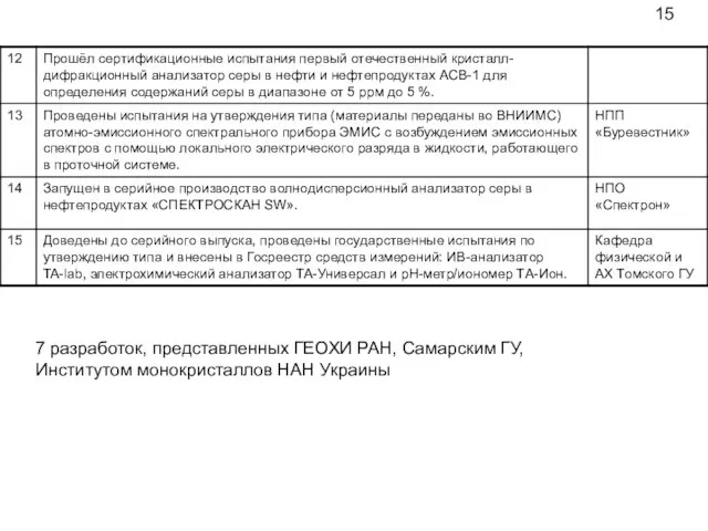 15 7 разработок, представленных ГЕОХИ РАН, Самарским ГУ, Институтом монокристаллов НАН Украины