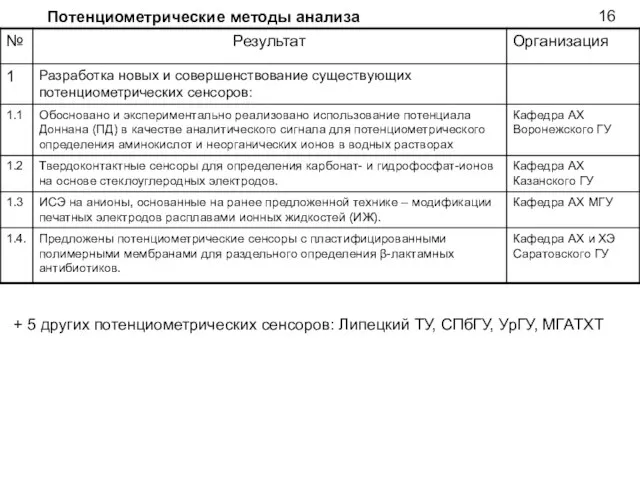 Потенциометрические методы анализа 16 + 5 других потенциометрических сенсоров: Липецкий ТУ, СПбГУ, УрГУ, МГАТХТ