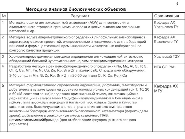 Методики анализа биологических объектов 3