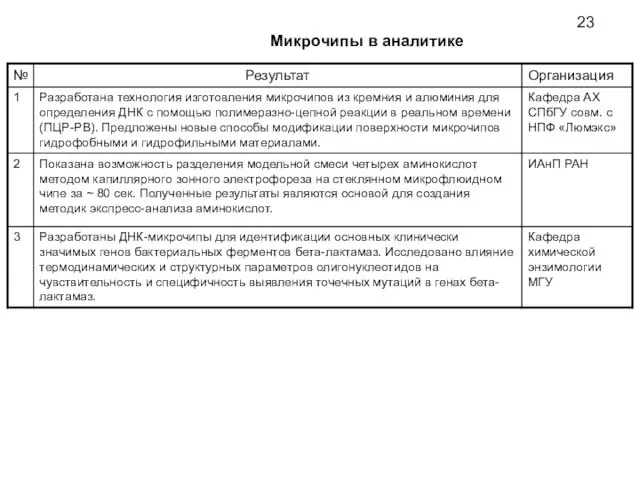 Микрочипы в аналитике 23