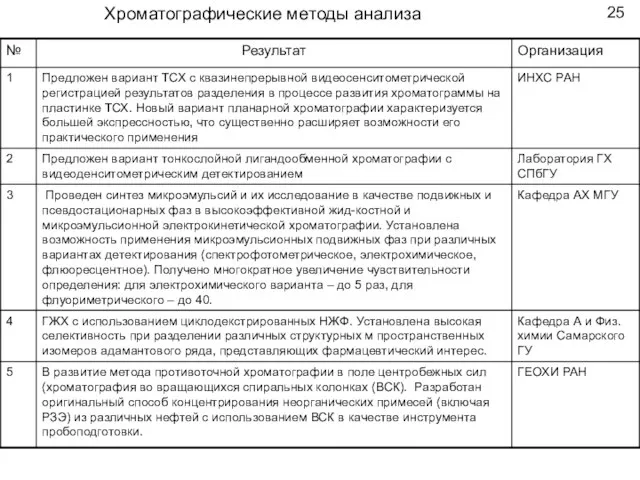 Хроматографические методы анализа 25