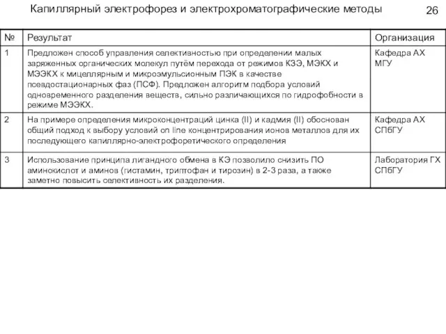 Капиллярный электрофорез и электрохроматографические методы 26