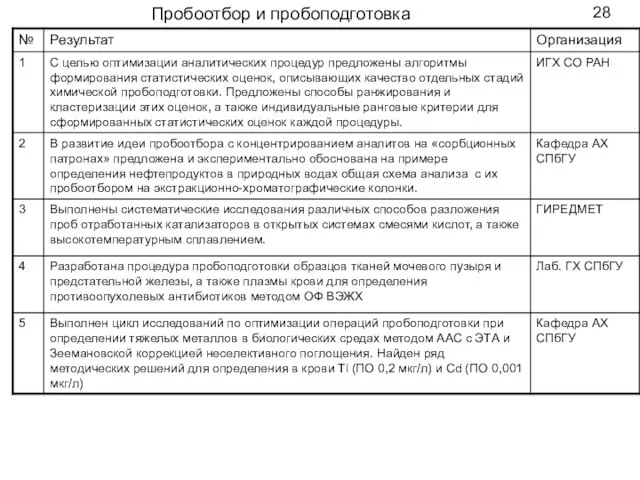 Пробоотбор и пробоподготовка 28