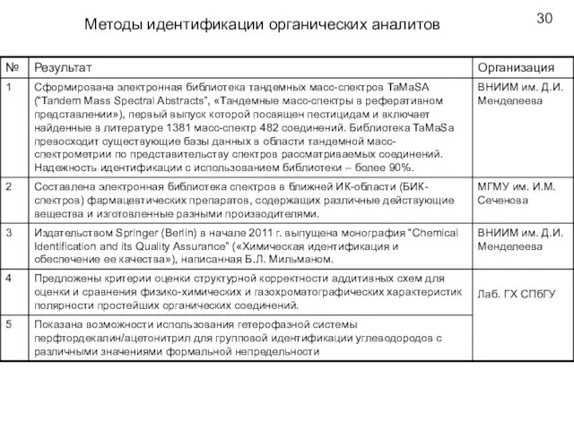 Методы идентификации органических аналитов 30