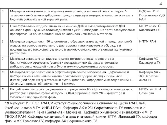 18 методик: ИНХ СО РАН, Институт физиологически активных веществ РАН, лаб. Экобиоанализа