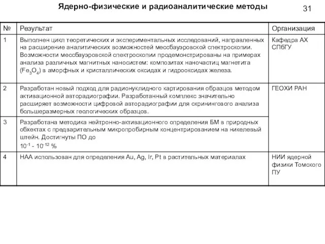 Ядерно-физические и радиоаналитические методы 31