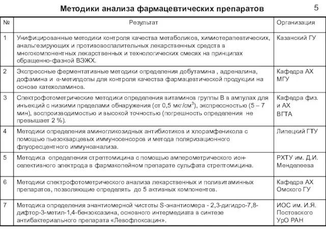 Методики анализа фармацевтических препаратов 5