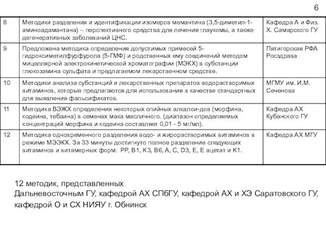 12 методик, представленных Дальневосточным ГУ, кафедрой АХ СПбГУ, кафедрой АХ и ХЭ