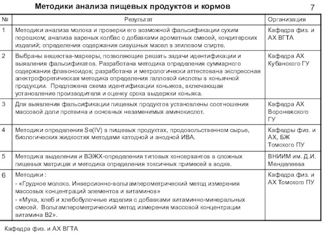 Методики анализа пищевых продуктов и кормов 7 Кафедра физ. и АХ ВГТА