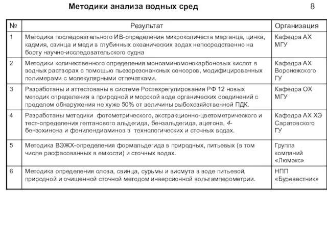 Методики анализа водных сред 8