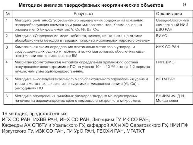 Методики анализа твердофазных неорганических объектов 9 19 методик, представленных: ИГХ СО РАН,