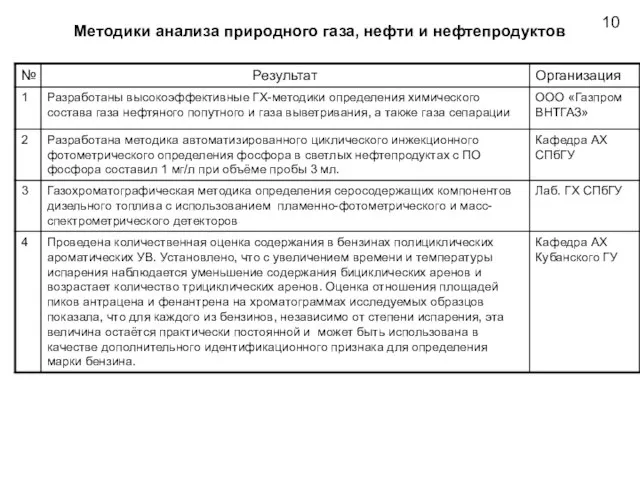 Методики анализа природного газа, нефти и нефтепродуктов 10