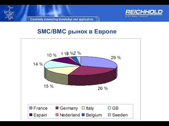 SMC/BMC рынок в Европе