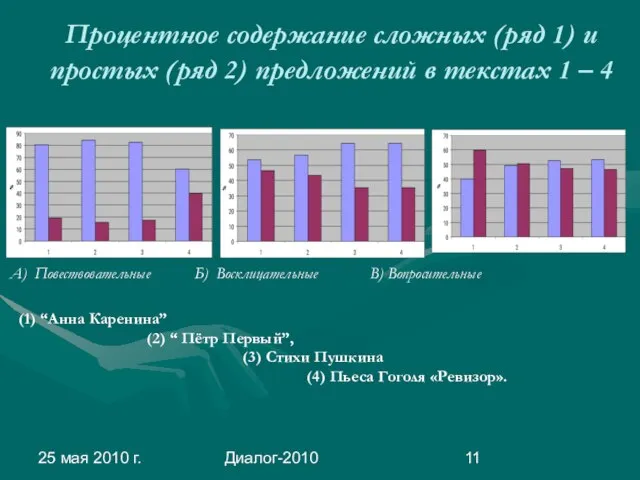 25 мая 2010 г. Диалог-2010 Процентное содержание сложных (ряд 1) и простых