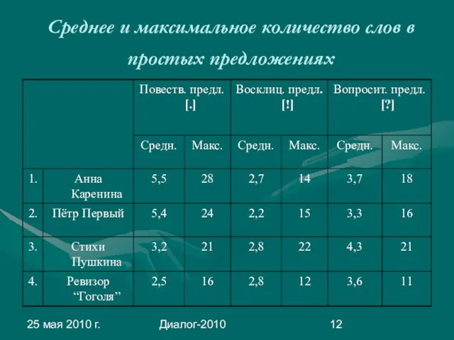 25 мая 2010 г. Диалог-2010 Среднее и максимальное количество слов в простых предложениях