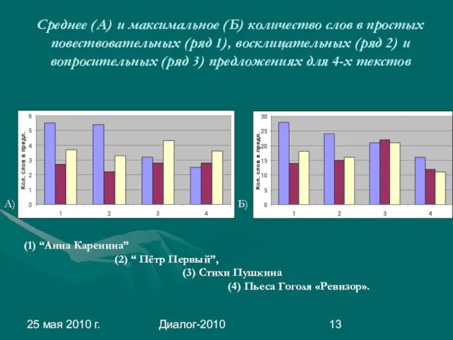 25 мая 2010 г. Диалог-2010 Среднее (А) и максимальное (Б) количество слов