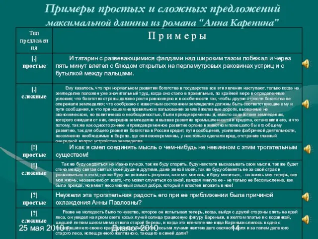 25 мая 2010 г. Диалог-2010 Примеры простых и сложных предложений максимальной длинны из романа “Анна Каренина”