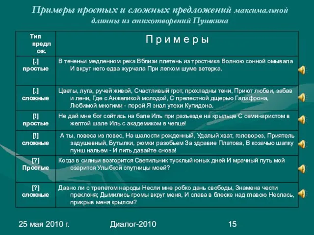 25 мая 2010 г. Диалог-2010 Примеры простых и сложных предложений максимальной длинны из стихотворений Пушкина