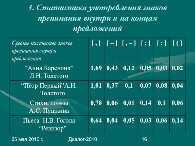 25 мая 2010 г. Диалог-2010 3. Статистика употребления знаков препинания внутри и на концах предложений