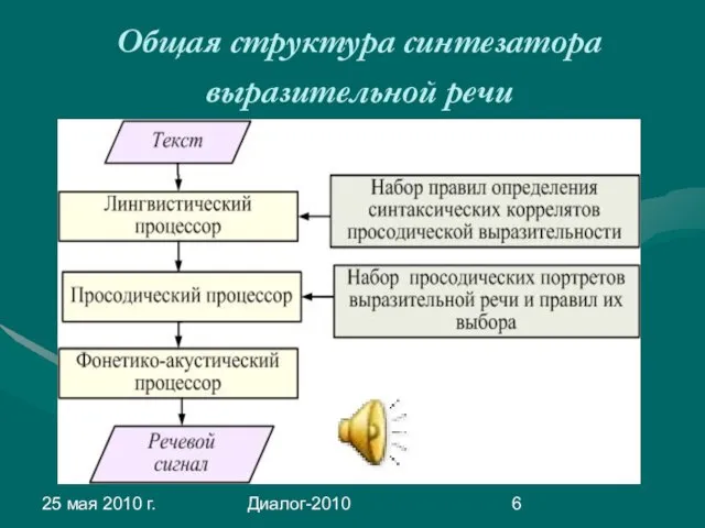 25 мая 2010 г. Диалог-2010 Общая структура синтезатора выразительной речи