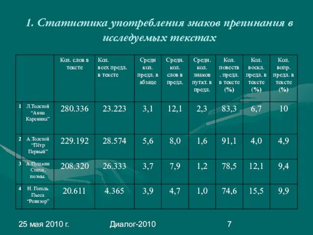 25 мая 2010 г. Диалог-2010 1. Статистика употребления знаков препинания в исследуемых текстах