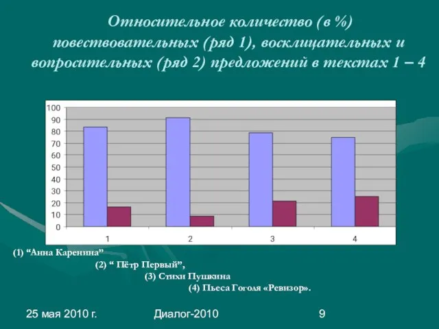 25 мая 2010 г. Диалог-2010 Относительное количество (в %) повествовательных (ряд 1),