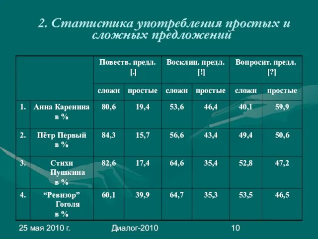 25 мая 2010 г. Диалог-2010 2. Статистика употребления простых и сложных предложений