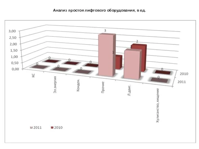 Анализ простоя лифтового оборудования, в ед.