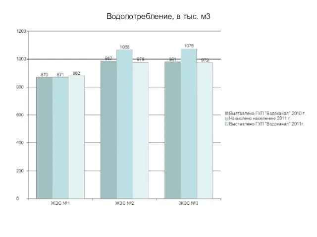 Водопотребление, в тыс. м3