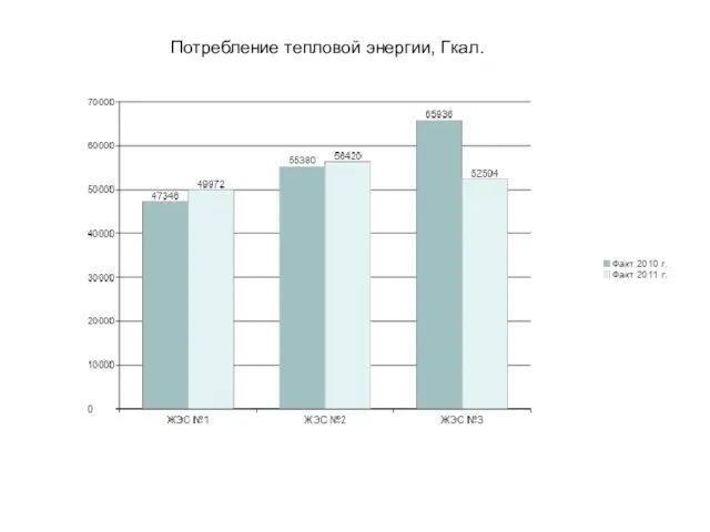 Потребление тепловой энергии, Гкал.